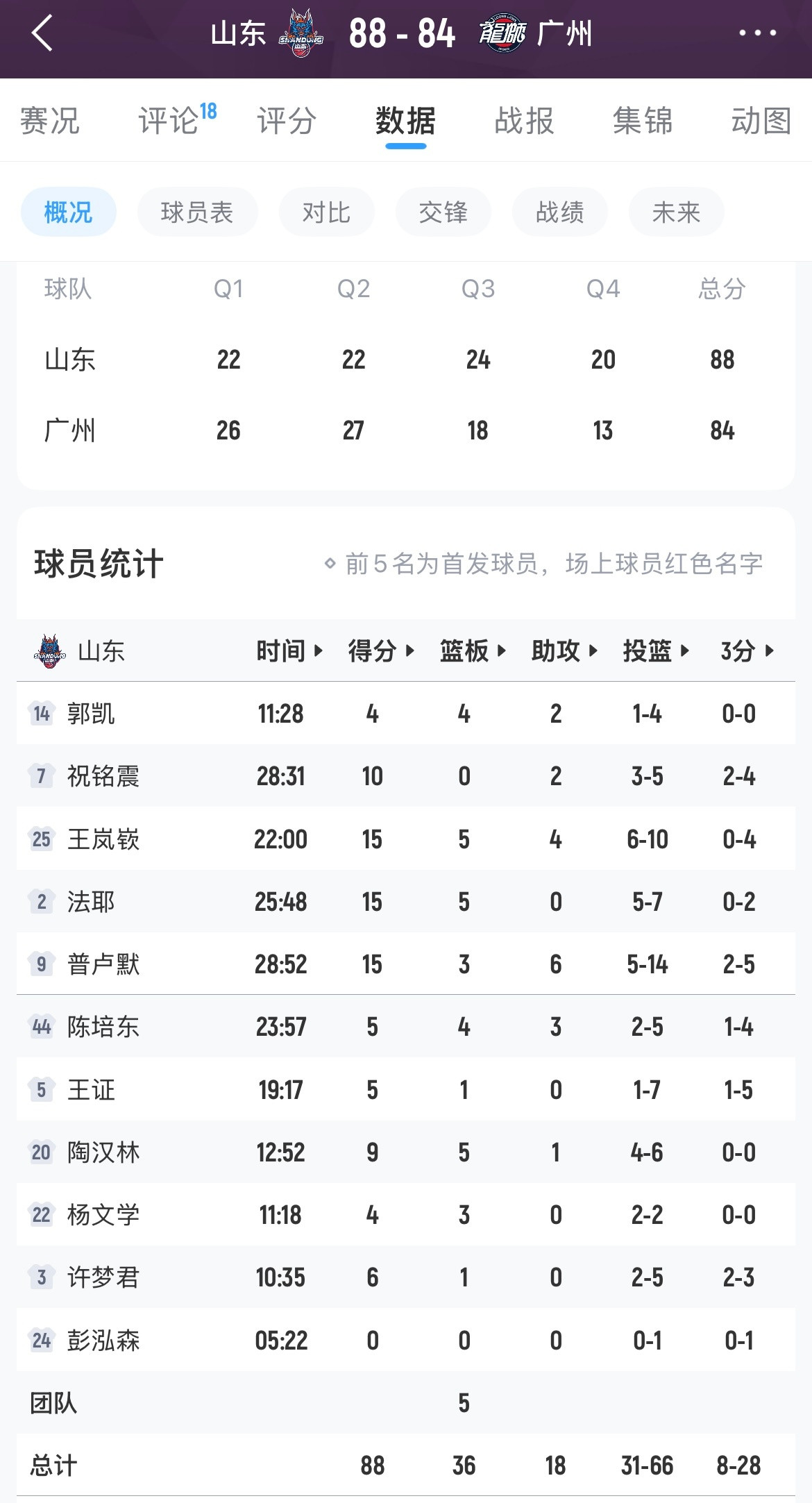 山东男篮忘记季前赛三连胜的结果，复盘比赛过程，暴露出的问题，还有一周时间，CBA
