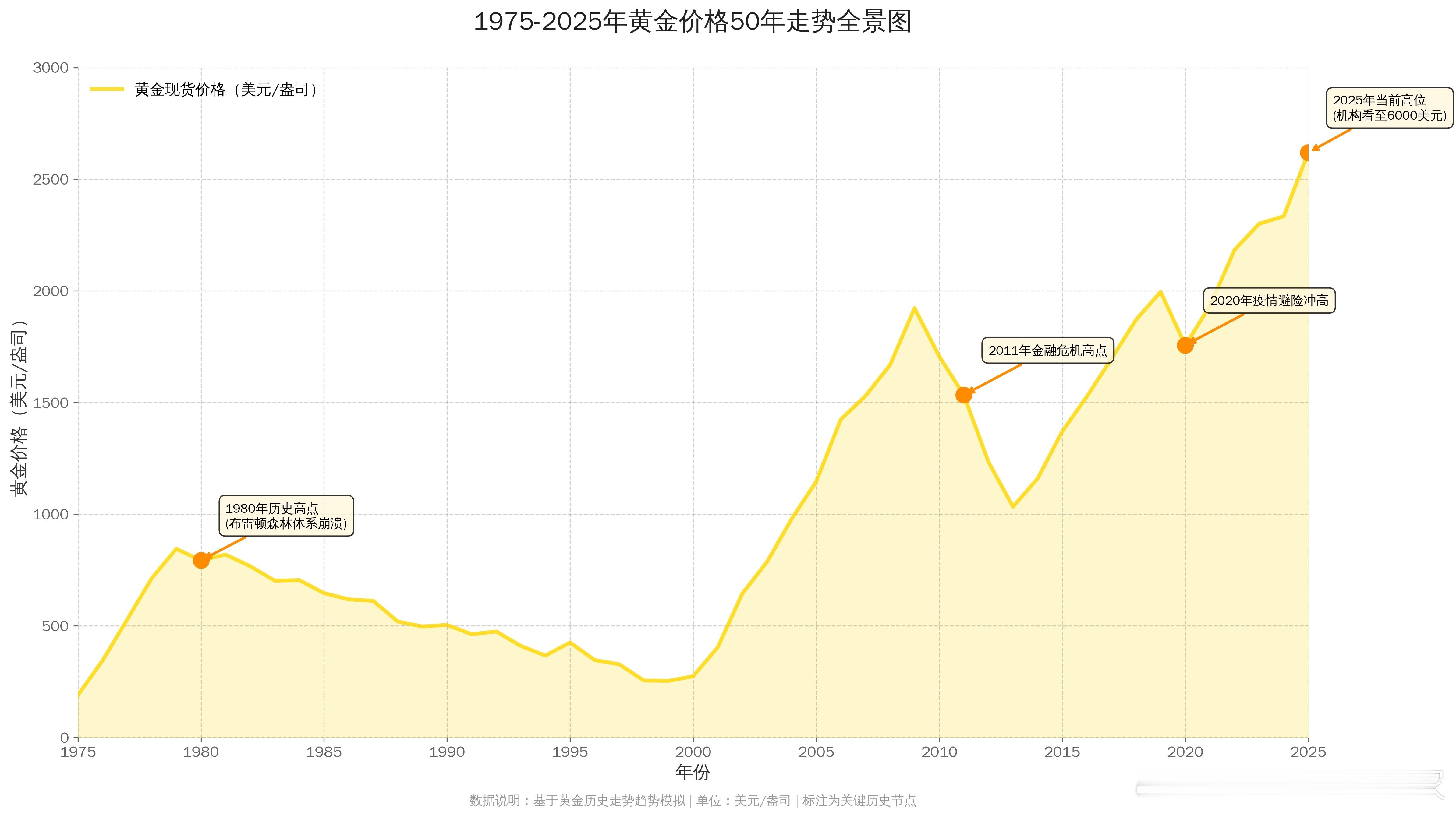 刚做了个图，近50年来的黄金价格走势，有没有发现，黄金价格一直在波动，但是总体上
