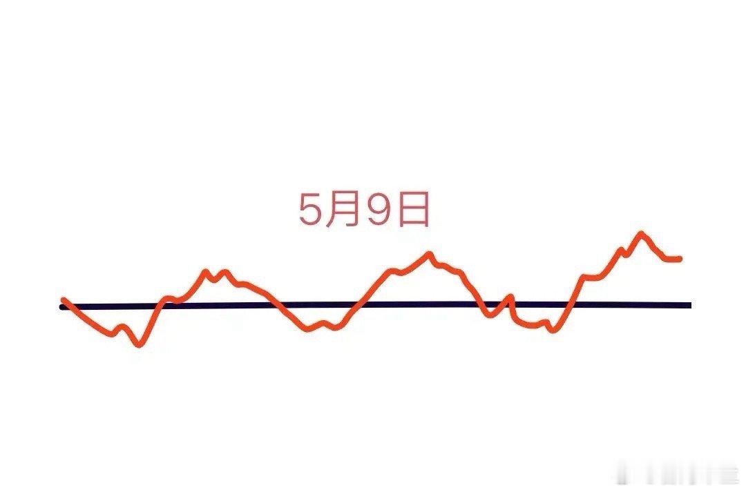 A股本周最后一个交易日要来了，大盘会怎么走呢？下面就是我的看法:由于A股三大指数