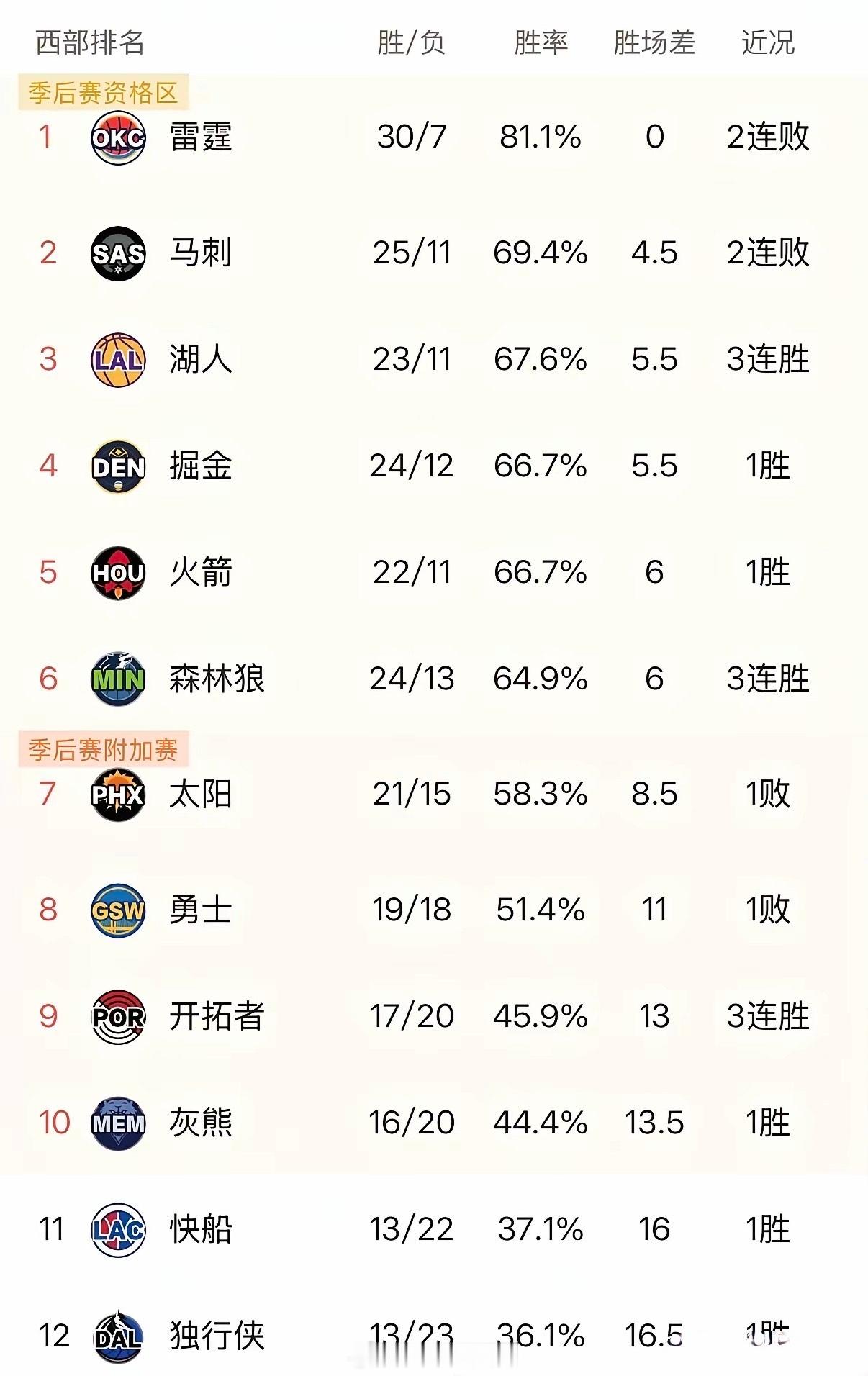 湖人这是要搞事情啊，今天豪取三连胜，继续守住西部第三，并且直逼西部第二的马刺，而