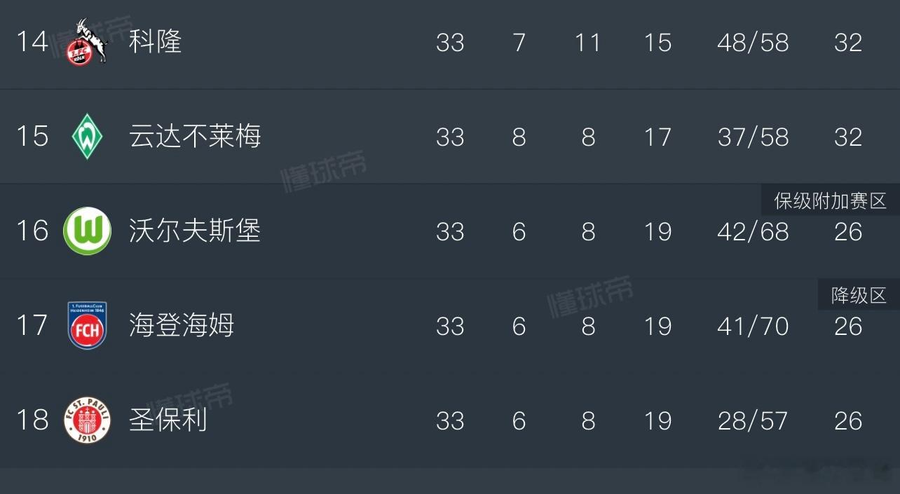 神奇的海登海姆。几乎在德甲垫底了整个赛季，一度认为土埋到脖子，结果最近7轮打出3