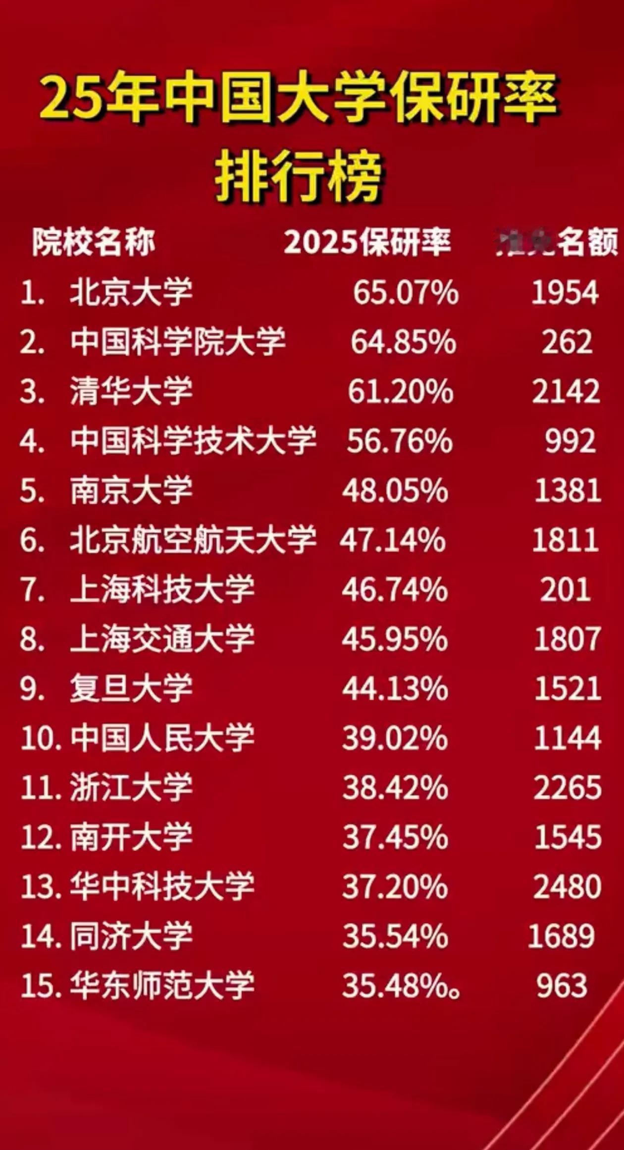 2025年保研率超20%的五十所大学