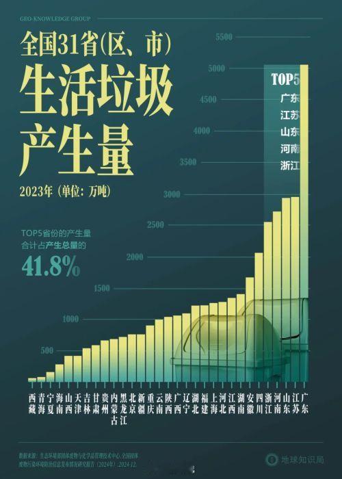 【2023各省区生活垃圾】现在，中国垃圾焚烧厂装机量超过2500万千瓦，相当于