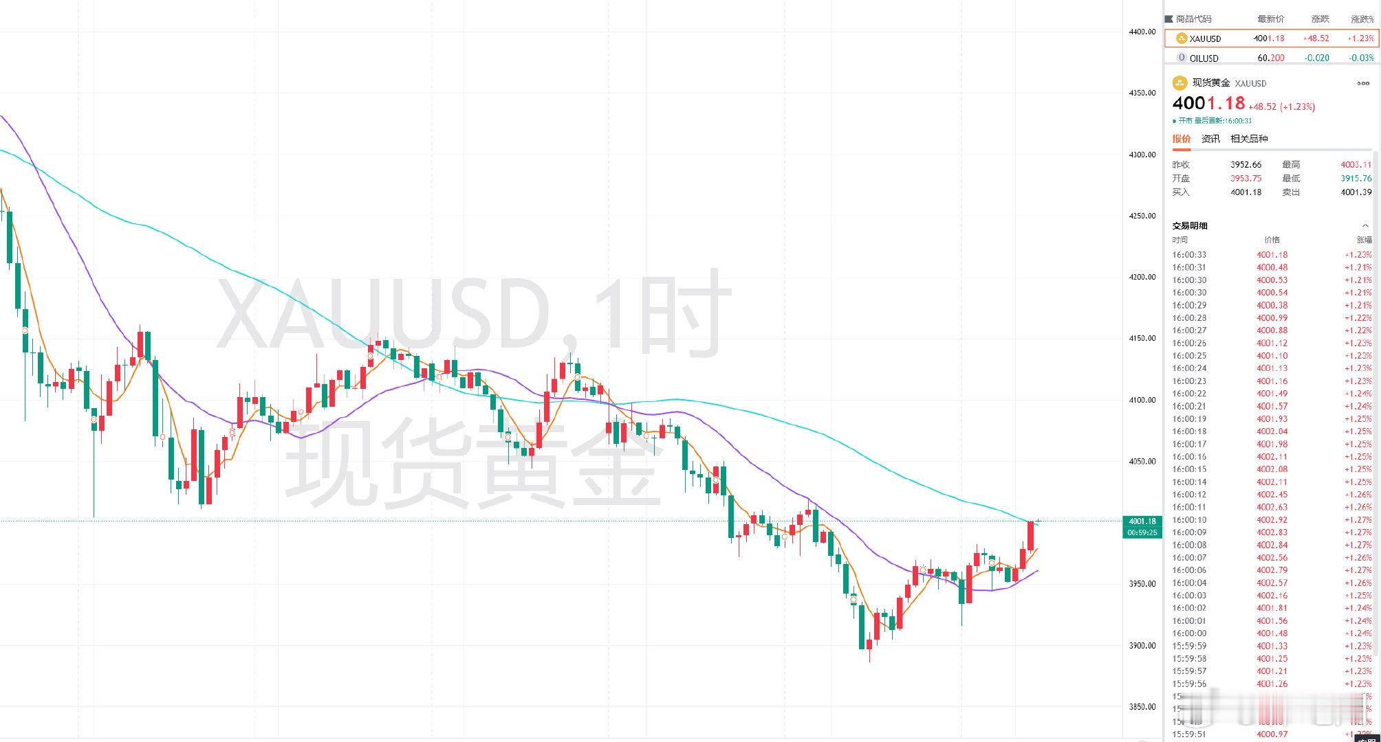 黄金破位4000损出，不多犹豫，按计划进行即可，现价4001附近转多顺势上看，目