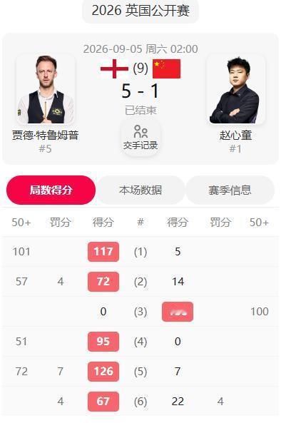 新老世界第一对决，赵心童1-5不敌特鲁姆普无缘英国公开赛4强。特鲁姆普性格就