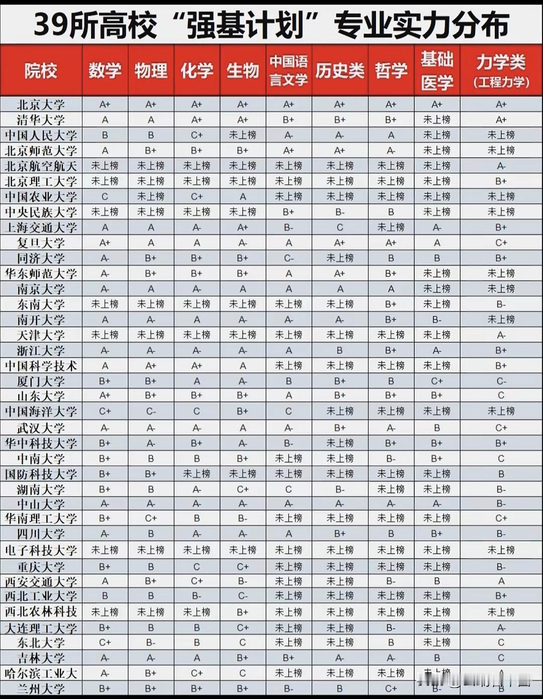 强基计划高校学科实力榜出炉！39校王牌专业等级全解析北大、清华等校数学、物理、
