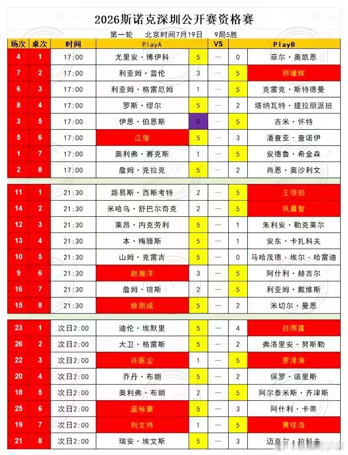 中国选手邓壕辉、江俊晋、蓝裕豪、罗泽涛、巩晨智、姚鹏成等八人晋级96；今日看点：