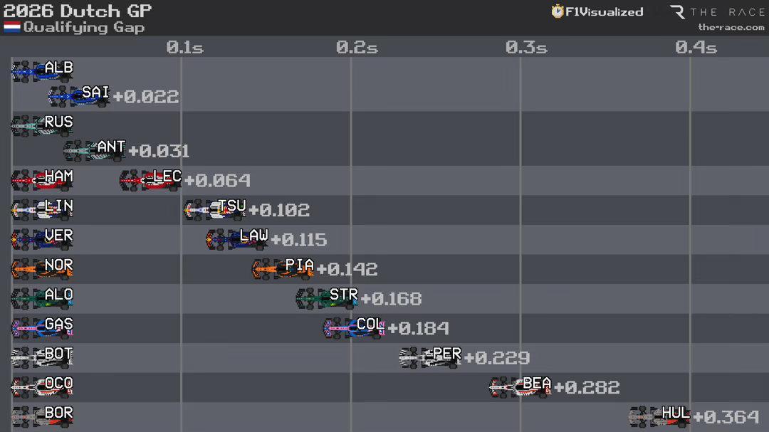 F12026F1荷兰大奖赛排位赛队友圈速差距对比，威廉姆斯差距最小，速度最大。