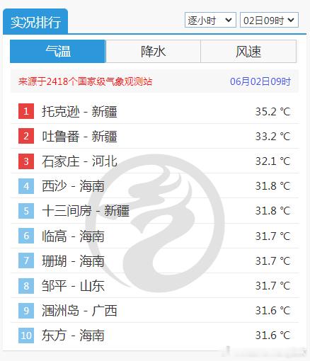 【高温】今天9时，新疆吐鲁番盆地的托克逊，已经越过35℃高温线，为今天首个出现高