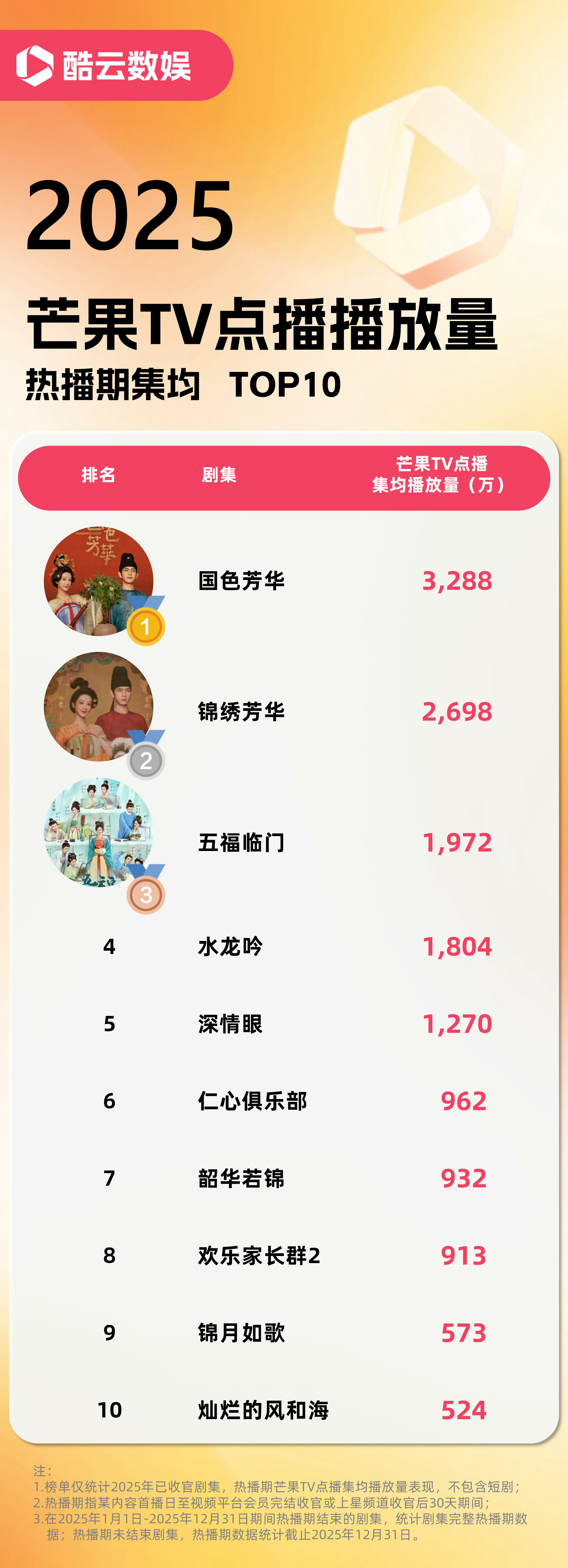 酷云2025年赏-芒果tv成绩单：集均TOP10：国色芳华、锦绣芳华、五福临门、