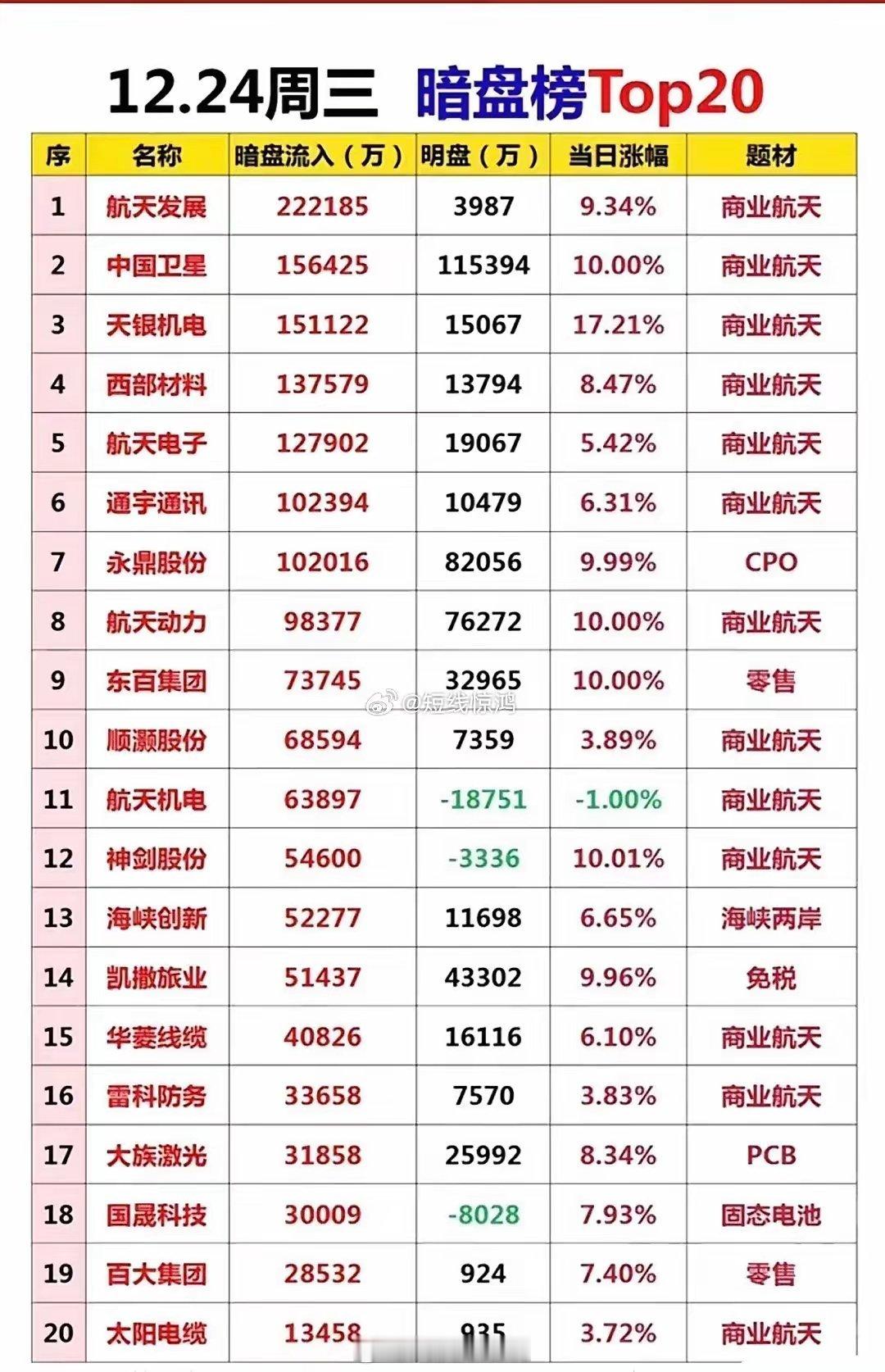 12月24日暗盘榜Top20梳理分析今日暗盘资金展现出商业航天为绝对吸金主线，超