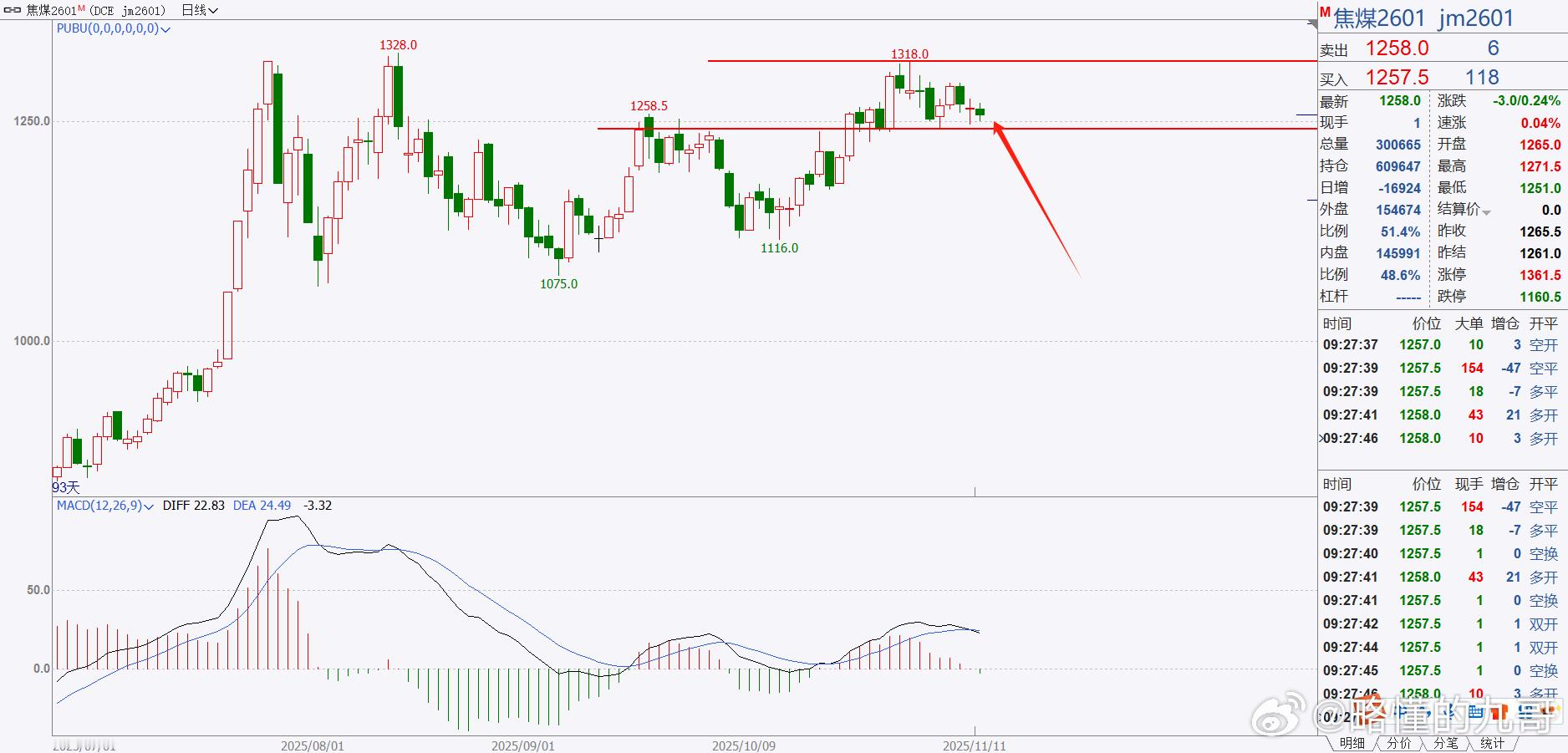 期货焦煤依然在我预期的震荡区间里运行！看样子1240这个位置目前比较重要，一旦