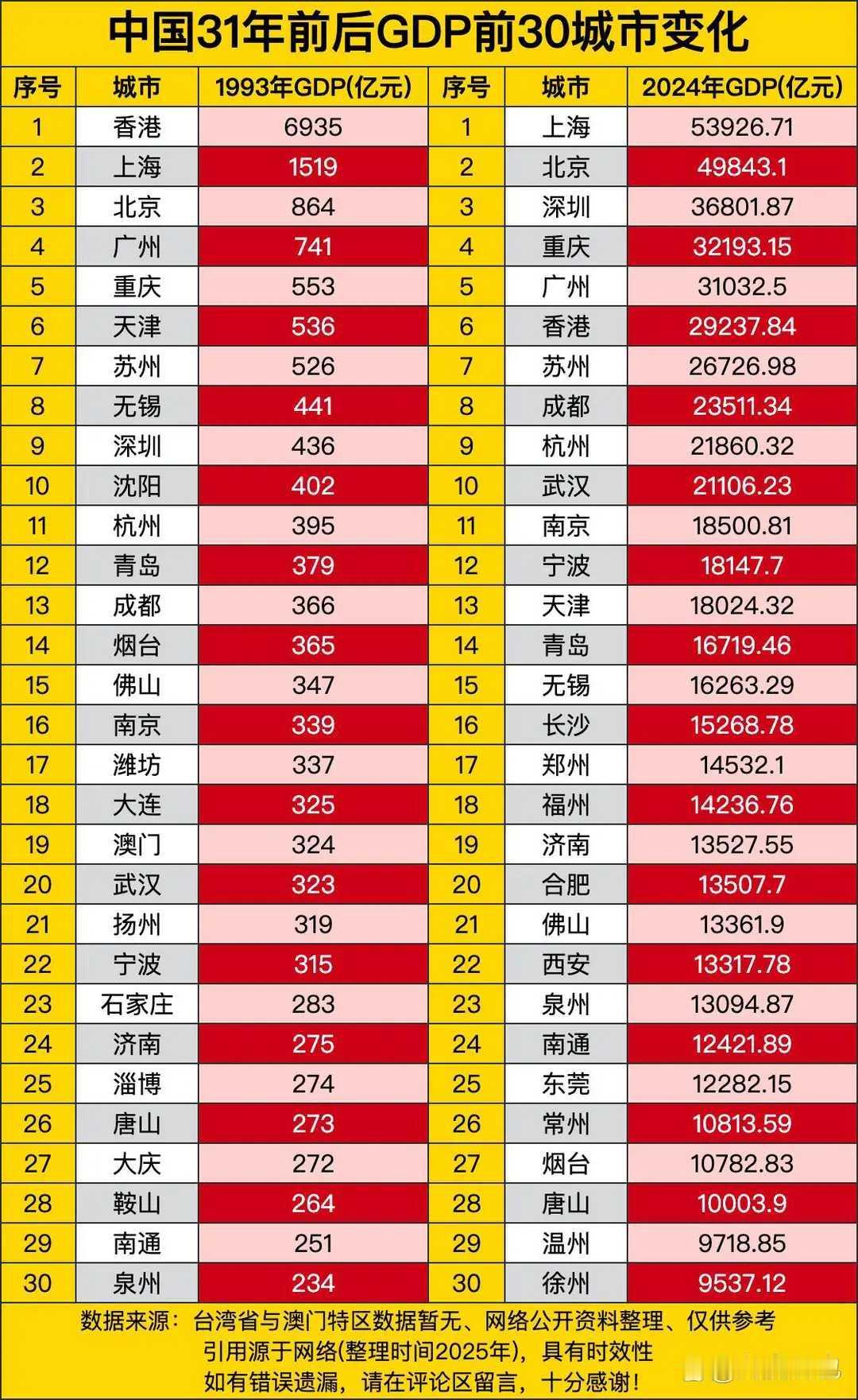 对比1993年和2024年中国GDP30强榜单，那变化可太惊人了。1993年，