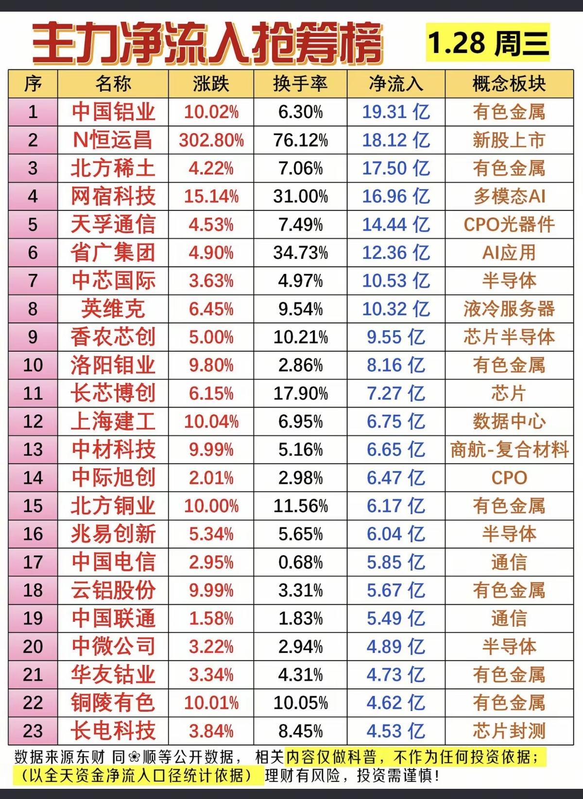 1.28周三主力大资金净流入抢筹榜！贵金属，存储芯片，化工原料，环氧丙