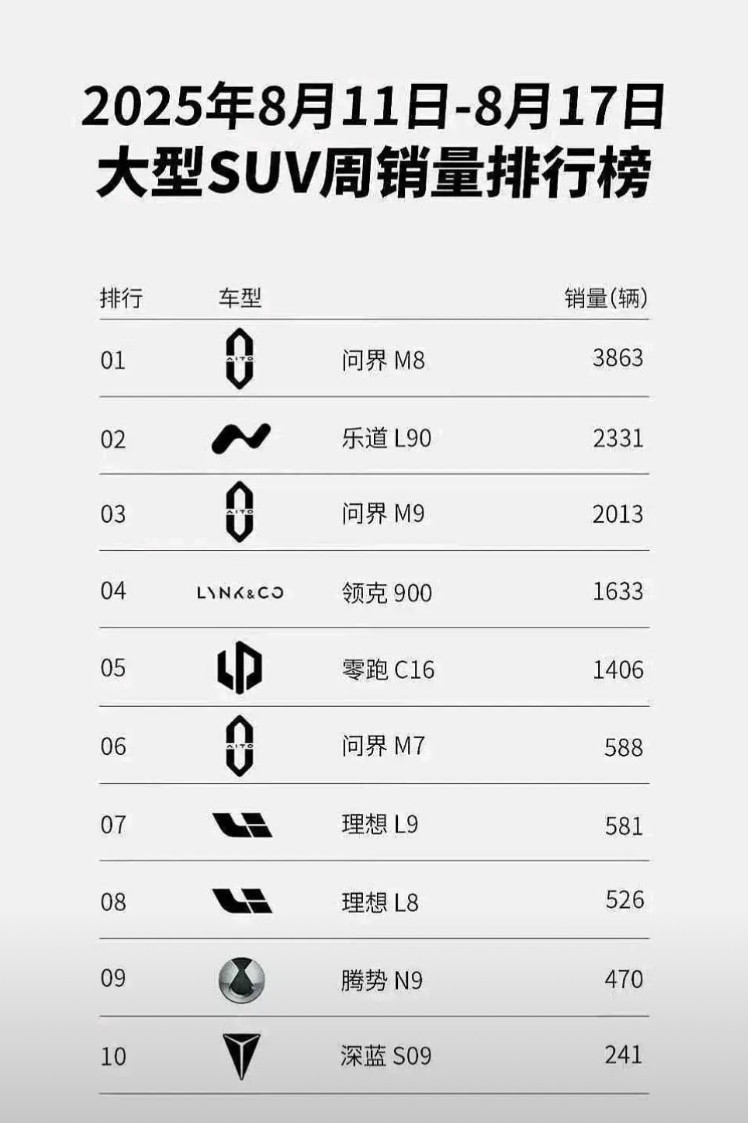 这张上周大型SUV周销量排行榜图就能看出赛力斯问界的含金量了，L9，L8都和猛虎