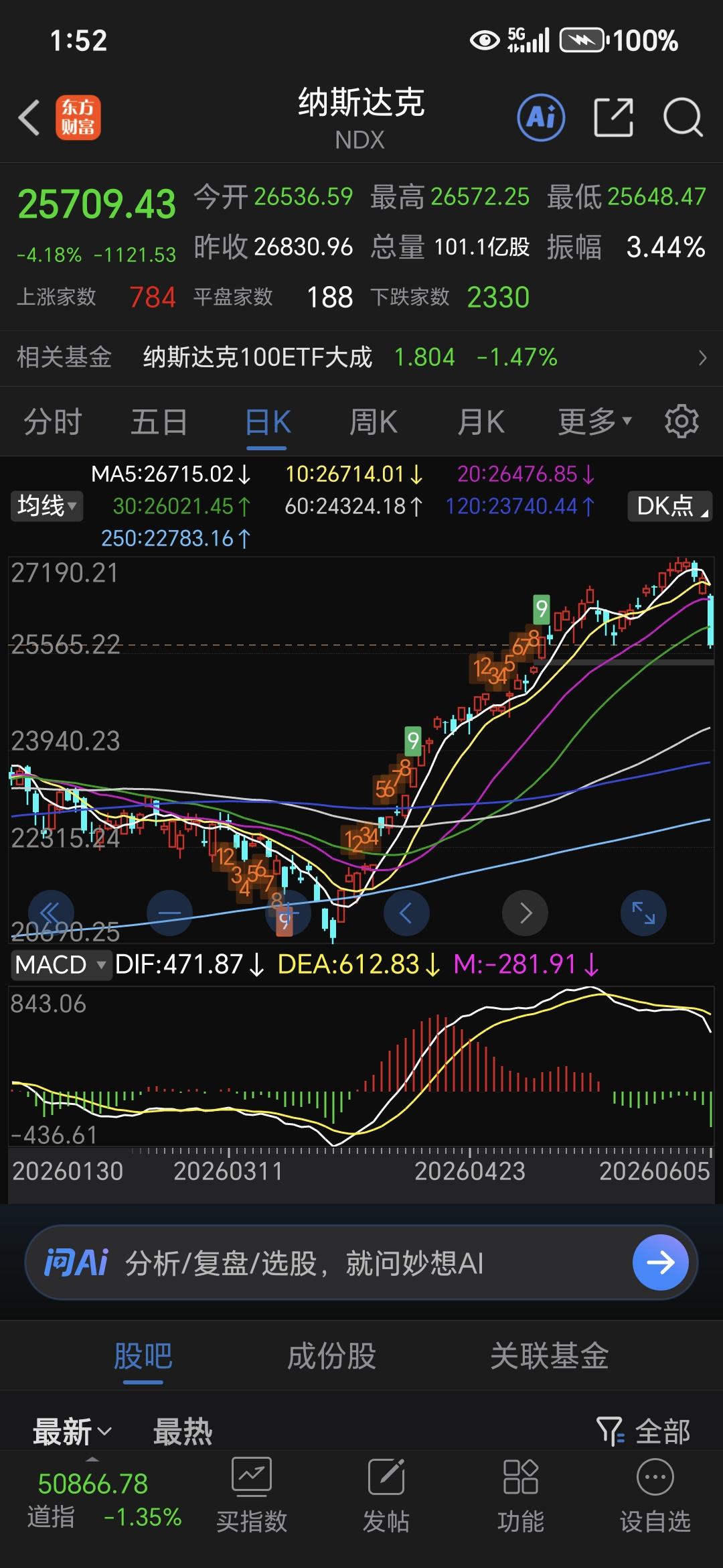 会不会来个百点长阳？这种可能性有多大。这两天刷遍股吧，满眼全是焦虑，不少朋友因为