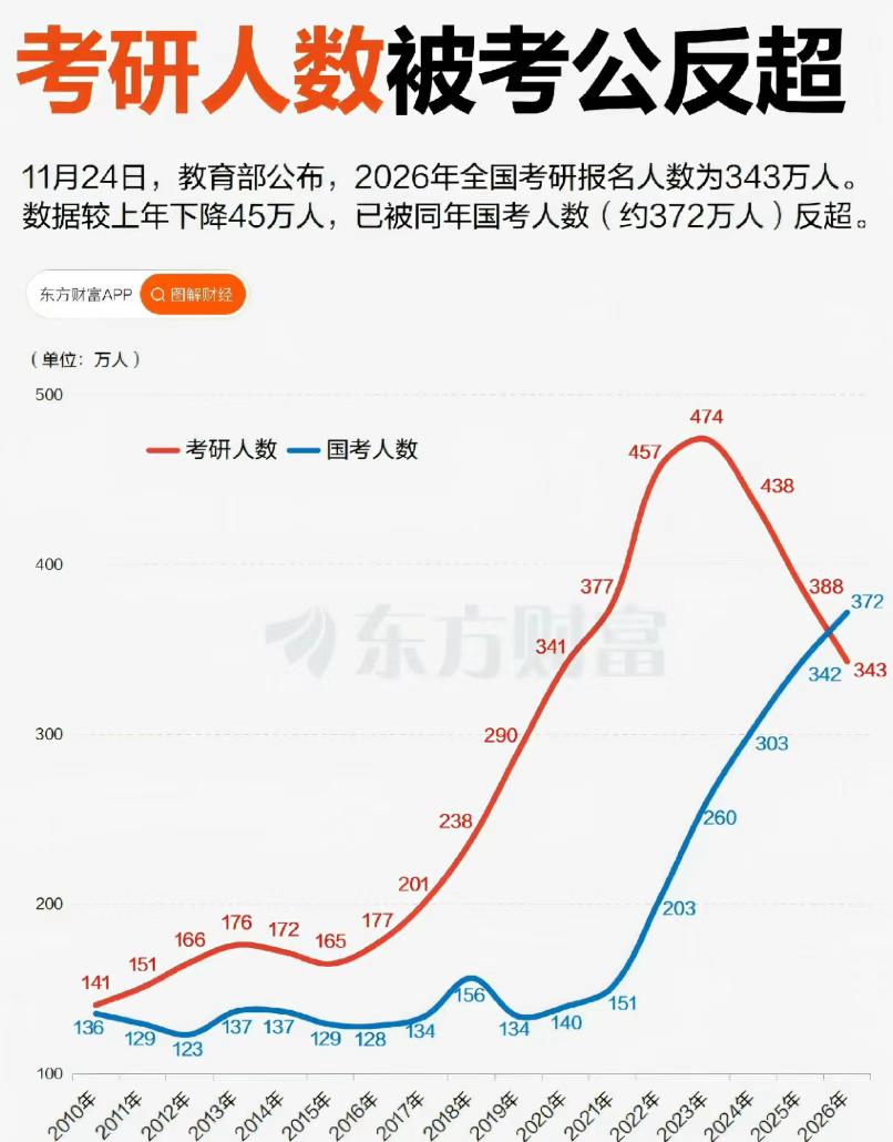 15年，考公和考研的第一次交叉看到东方财富整理的一个数据挺有意思，15年来，考
