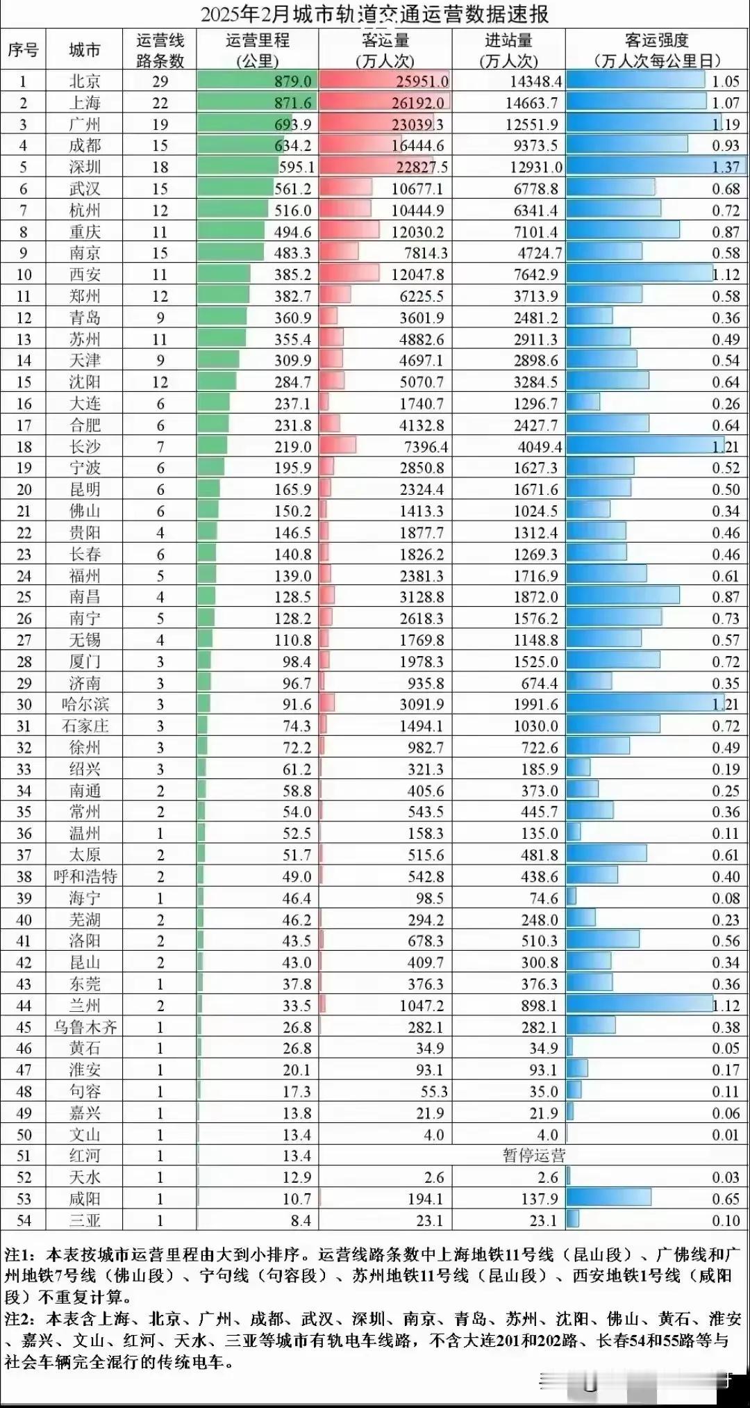 2025年2月，洛阳地铁强度0.56，居全国城市第25位。