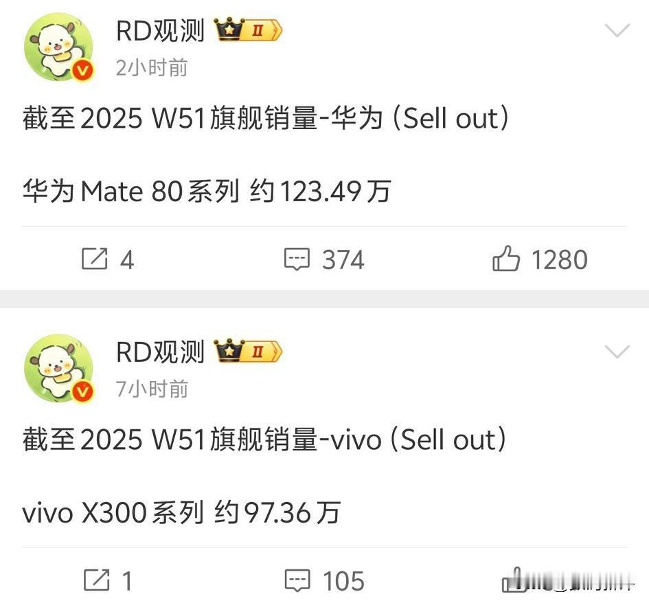 华为mate80系列激活量破123万台！速度还不错，目前Promax还是比较缺货