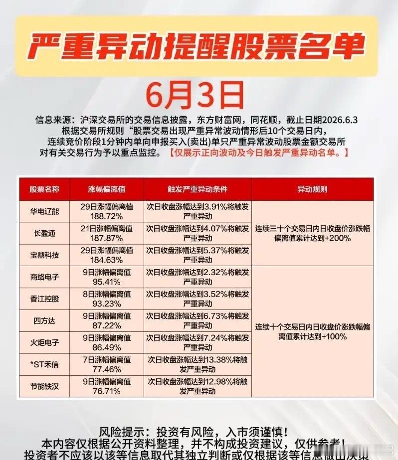 明天需要关注异动的有下面这些：万众瞩目的大唐发电竟然没有延长监管！其中华电辽能和