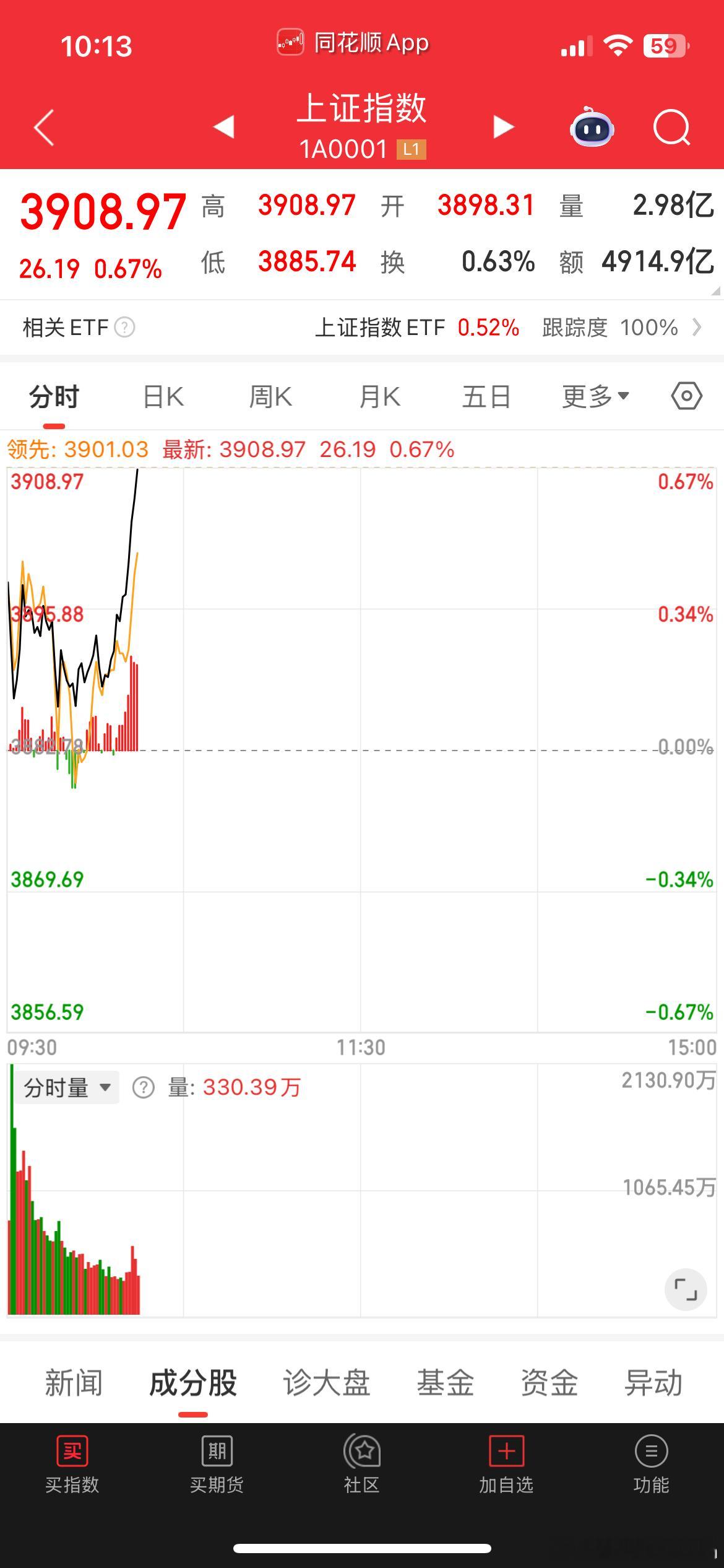 突破3900点了，4000点还会远吗？​​​