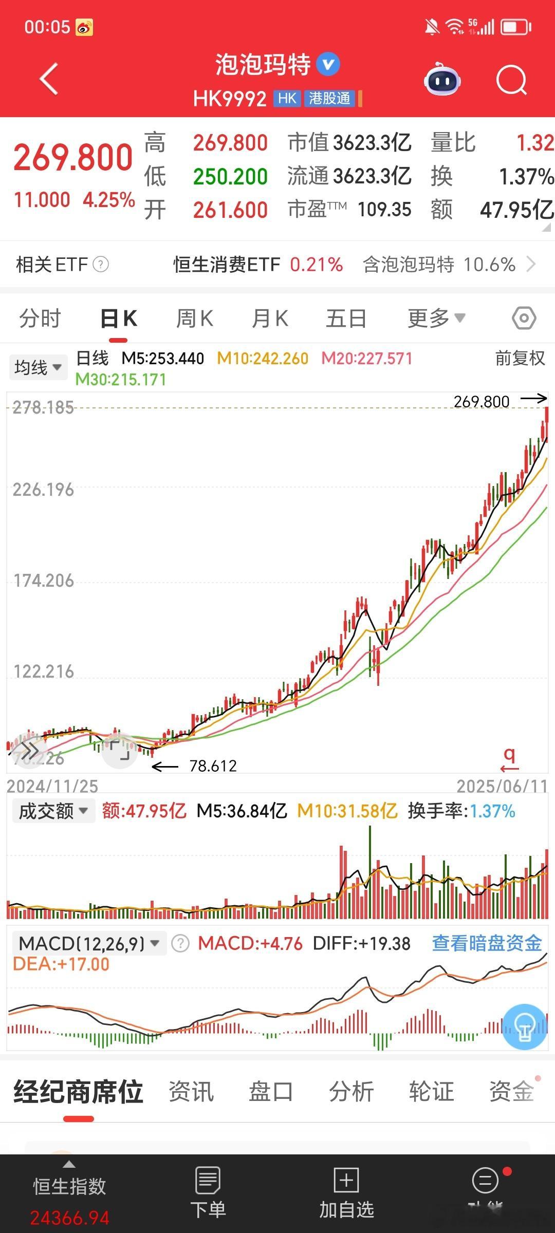$泡泡玛特hk09992$上市初期80-100港币，最高到过107.6，随后