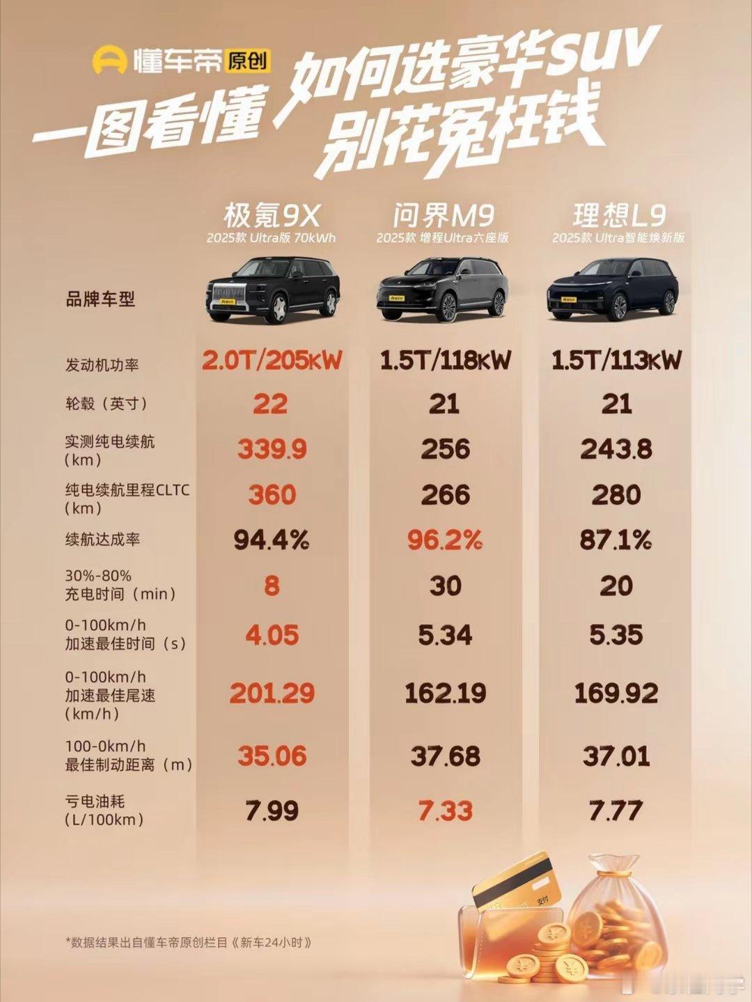 追求既要又要，极氪9X、理想L9和问界M9该怎么选？由于家庭成员增多，一直想换辆