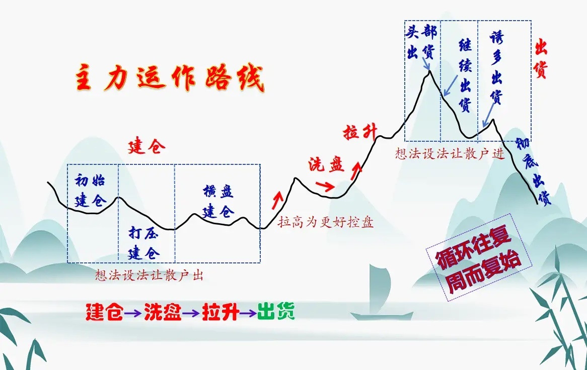要弄懂主力的方向呢，别整太复杂了，有4个重要特征，弄明白了就能跟上主升浪，同时也