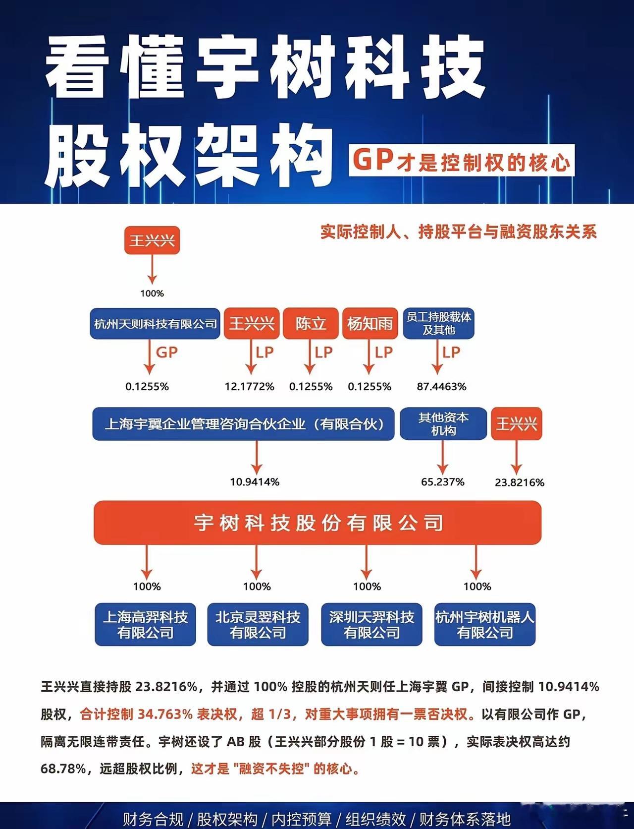 看懂宇树科技股权架构GP才是控制权的核心。王兴兴直接持股23.8216%，并通过100%控股的杭州天