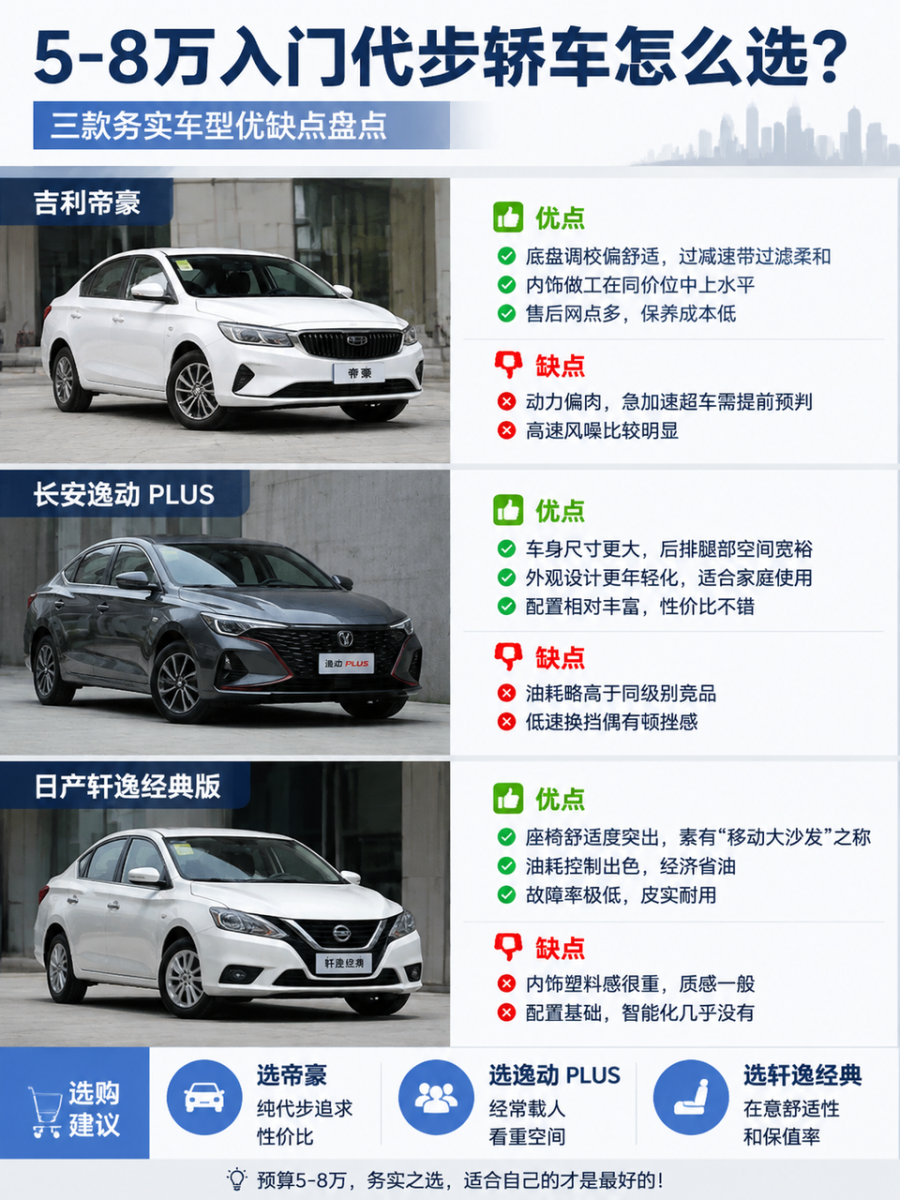 5-8万入门代步轿车怎么选？三款务实车型优缺点盘点预算卡在5到8万想买台代步轿车，不用追求花里胡哨的
