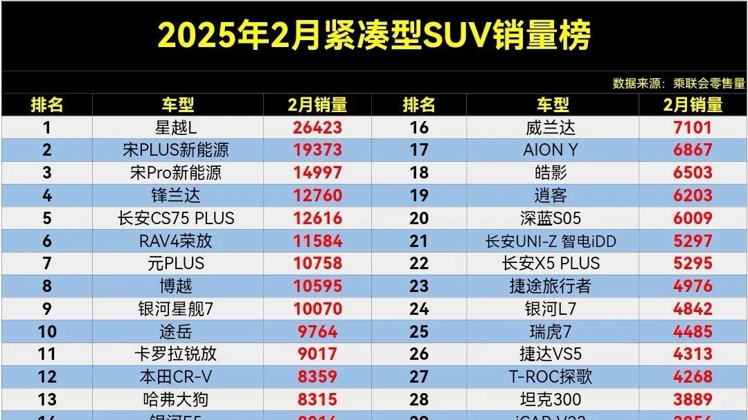 2月紧凑型SUV销量榜, 宋PLUS亚军, CR-V第12, 奇骏仅第41名。