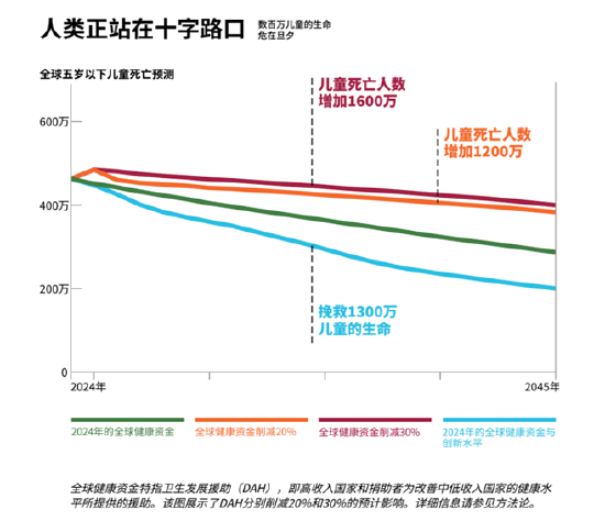 盖茨最新发声: 眼下数百万儿童生命危在旦夕, 我们必须马上行动, 用更少的钱办更多的事