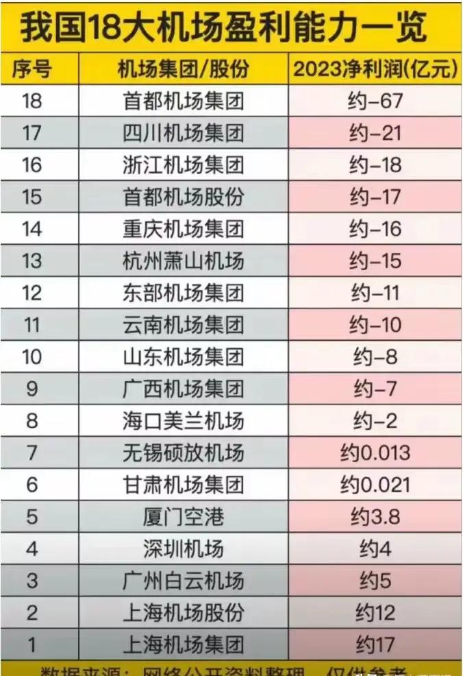 有时候你就是想不明白，北京的两个机场集团居然没有一个是盈利的。机场是最好的、