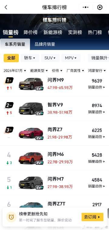 鸿蒙智行系列销量，尚界Z7比想象中卖得好，不过尚界H5比较低迷，看来价...