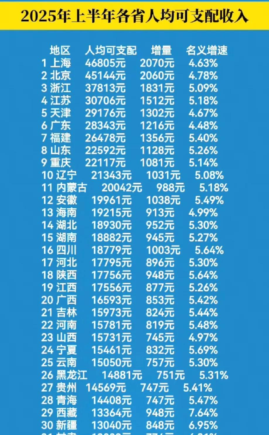 #记录我的2025#说实话，在人均可支配收入这一块，在各省市里面浙江毫无疑问是天