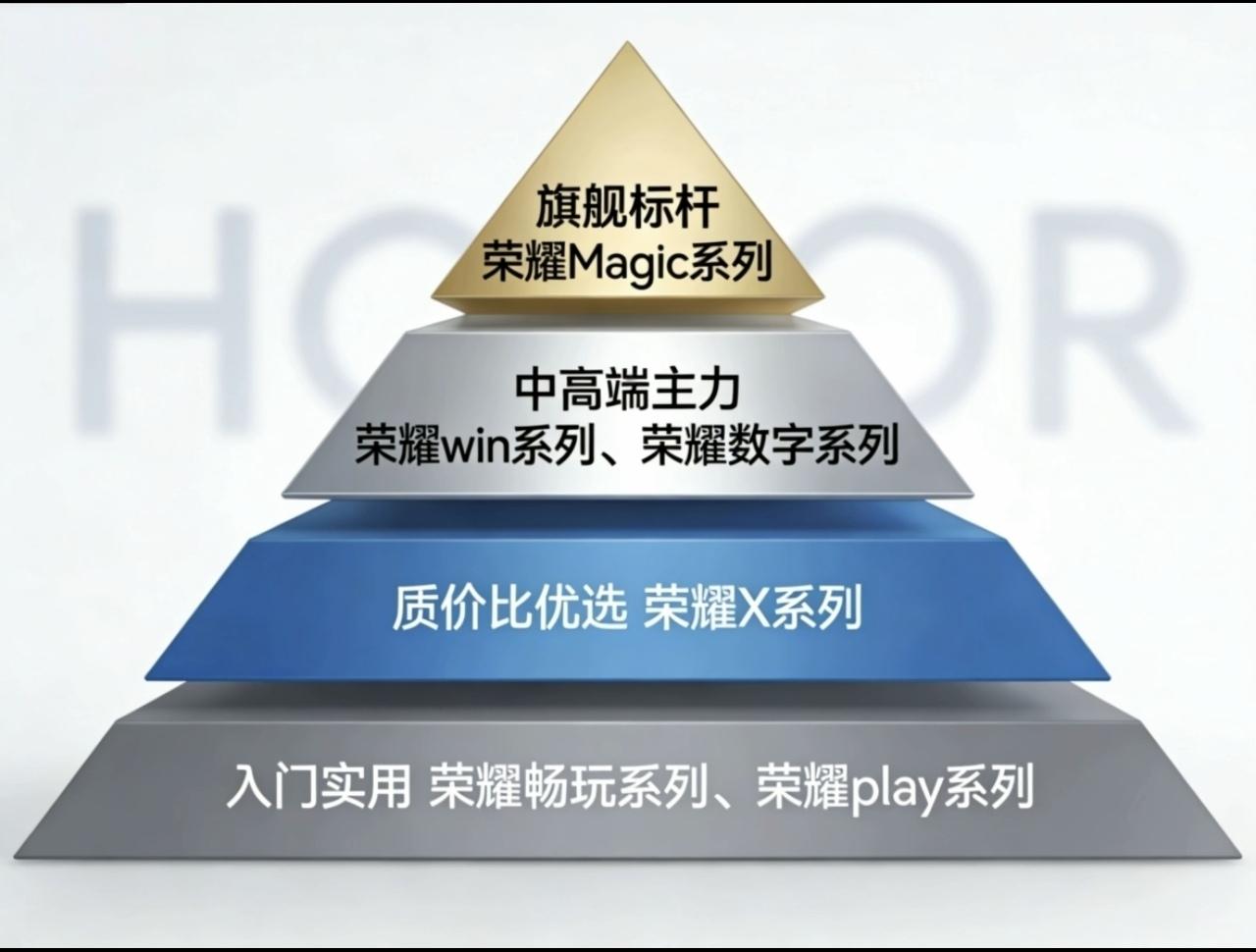 如果荣耀手机系列分阶梯的话，你看看你在那个阶段。第一梯队:荣耀magic系列