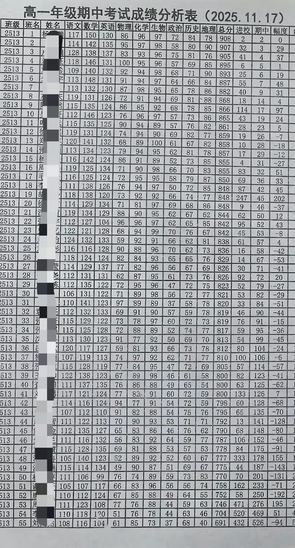 高一期中考试成绩前三名同学很厉害总成绩超900分，第一名同学总成绩908分，语数