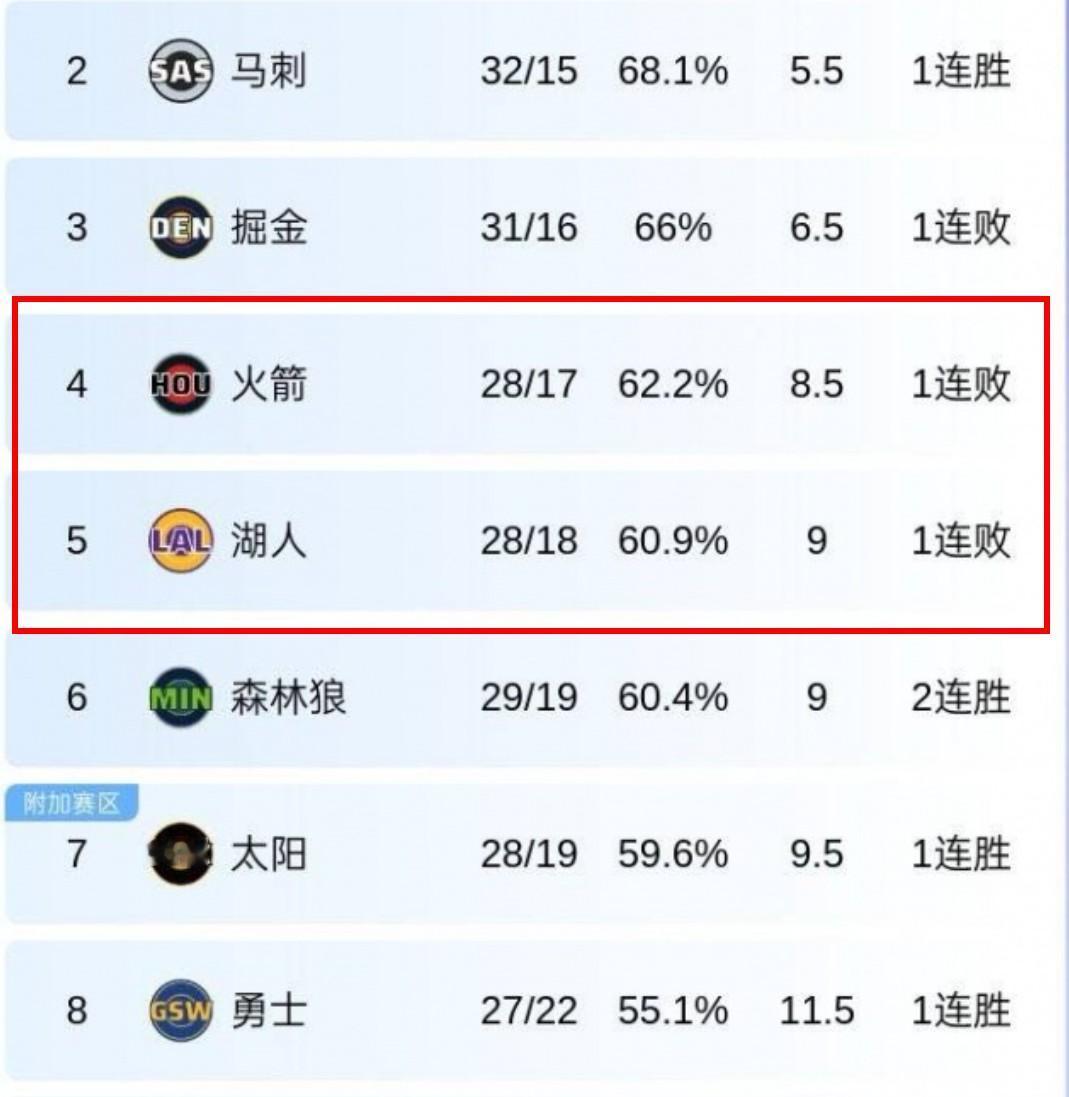 过去6场比赛：火箭战绩：胜、胜、负、胜、胜、负湖人战绩：胜、胜、负、胜、胜、
