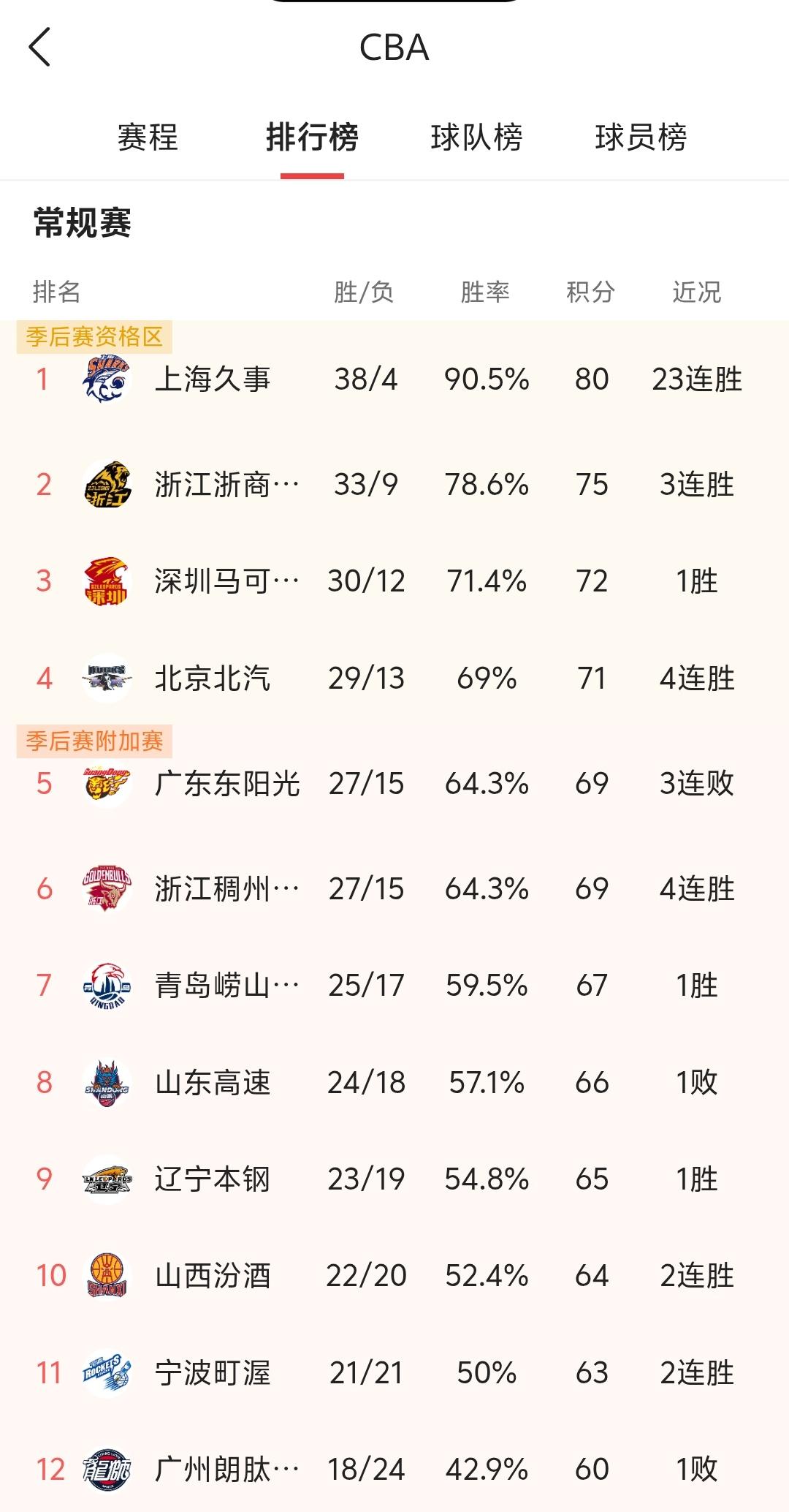 今年的CBA季后赛附加赛会很有意思，也会很精彩，除了广东男篮大概率淘汰广州男篮，