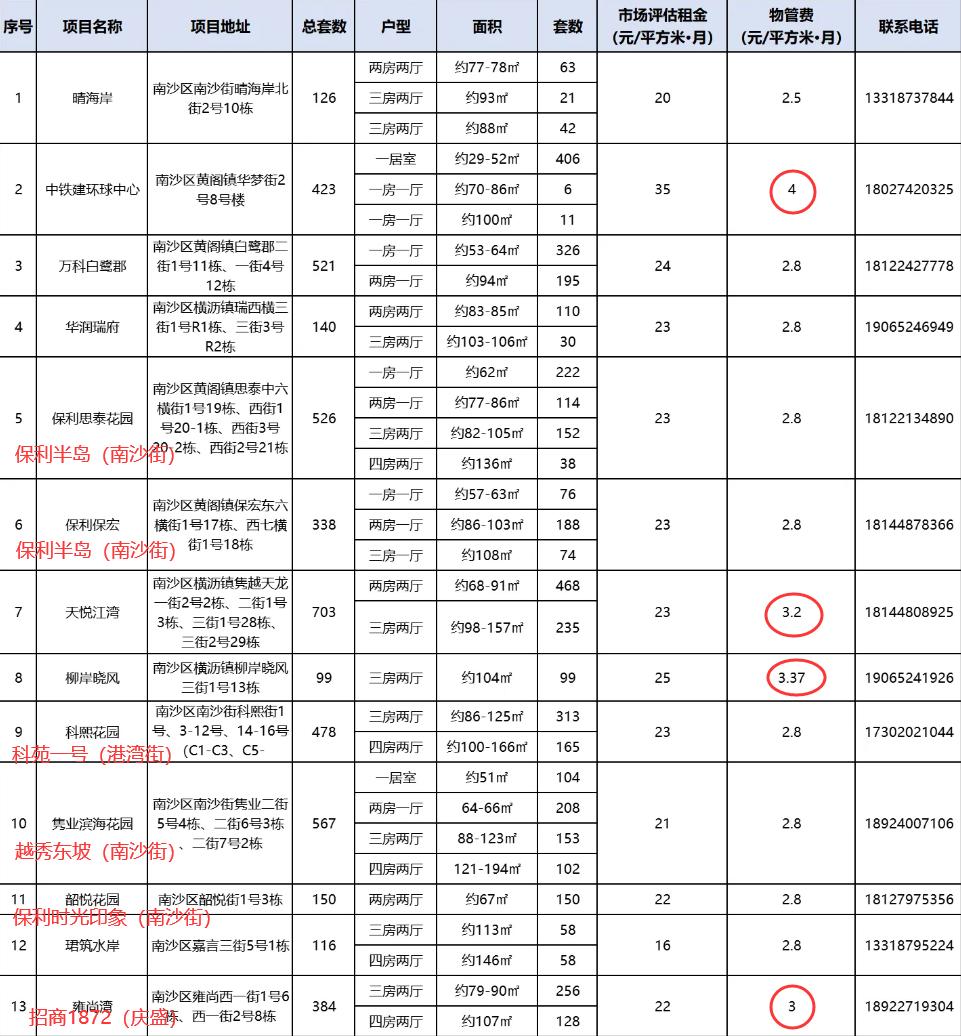 南沙住建局发布了最新的人才公寓房源情况表，涉及13个小区，合计4571套房源。感