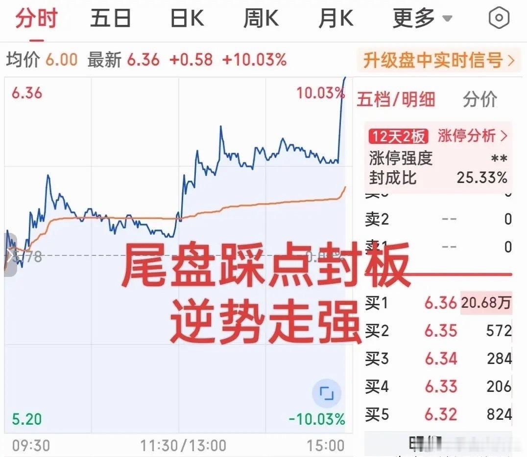 太牛了，简直完全不把指数当回事！尾盘狂拉5个点踩点封涨停！这只小票逆势走出了六亲