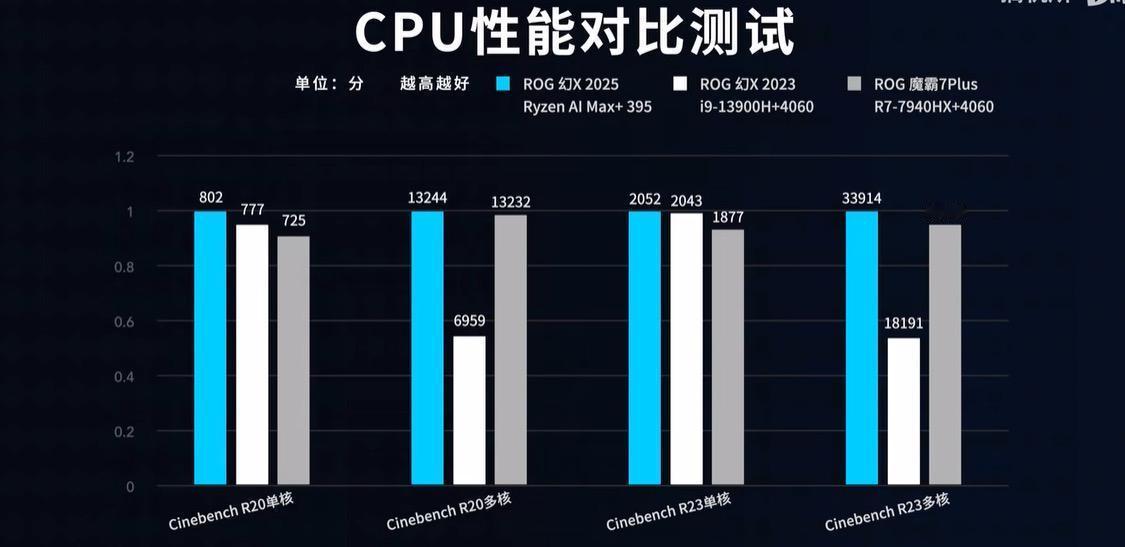 老黄真的要哭了，AMD是真狠啊，我的4060游戏本都要打不过平板了？！ROG