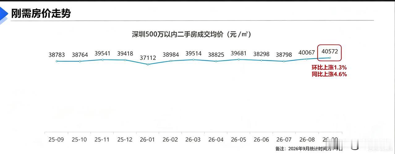 八九月，刚需房源的成交均价走强。