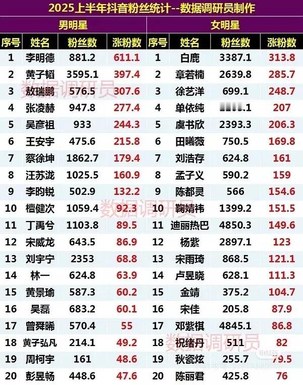 2025🫘上半年🌸🥜涨粉数白鹿太牛了🙀🥳​​​