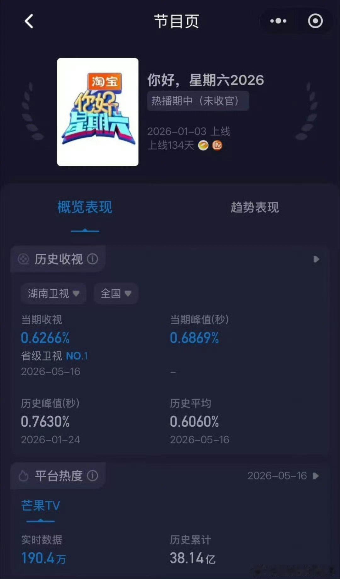 孟子义百花杀孟子义参加跑男，摸杆片段破跑男本期收视峰值0.78。参加你好星期六的