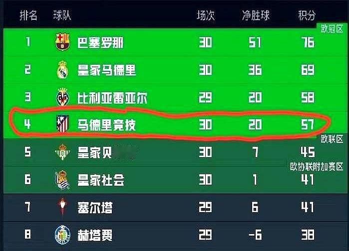 马竞这钱花得，真叫一个绝！西甲大局已定，巴萨76分领跑，但欧冠这边可就热