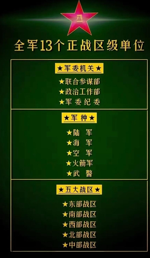 一图看懂全军13个正战区级单位，即以前的正大军区级，正战区级将领（司令员、政委）