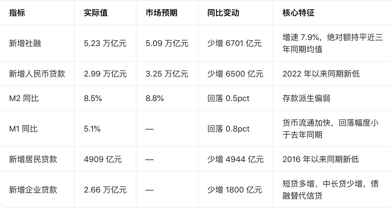 3月金融数据，呈现企业融资偏强、居民加杠杆低迷，结构性工具配合财政发力。【社融