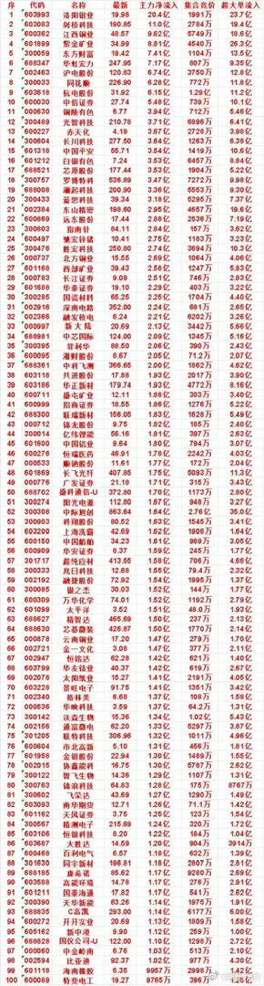 百亿资金疯狂扫货！100只主力净流入个股完整榜单市场大资金进攻信号