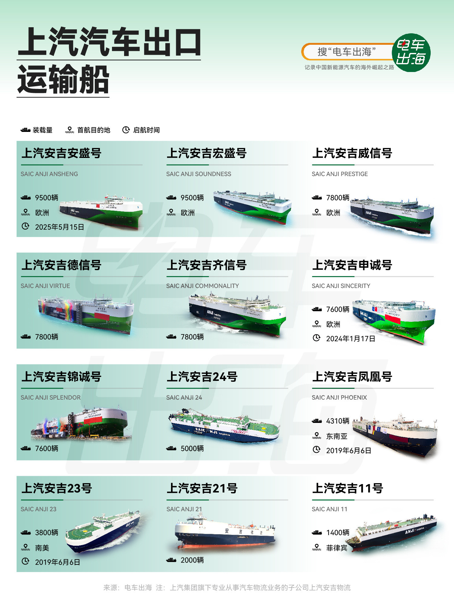 【上汽汽车出口运输船】上汽集团在汽车出口与运输领域布局已久，旗下安吉物流拥有全球